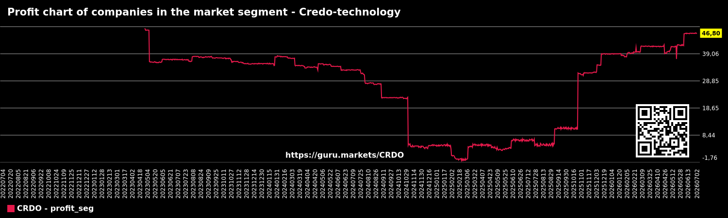 Profit chart of companies in the market segment - Credo-technology